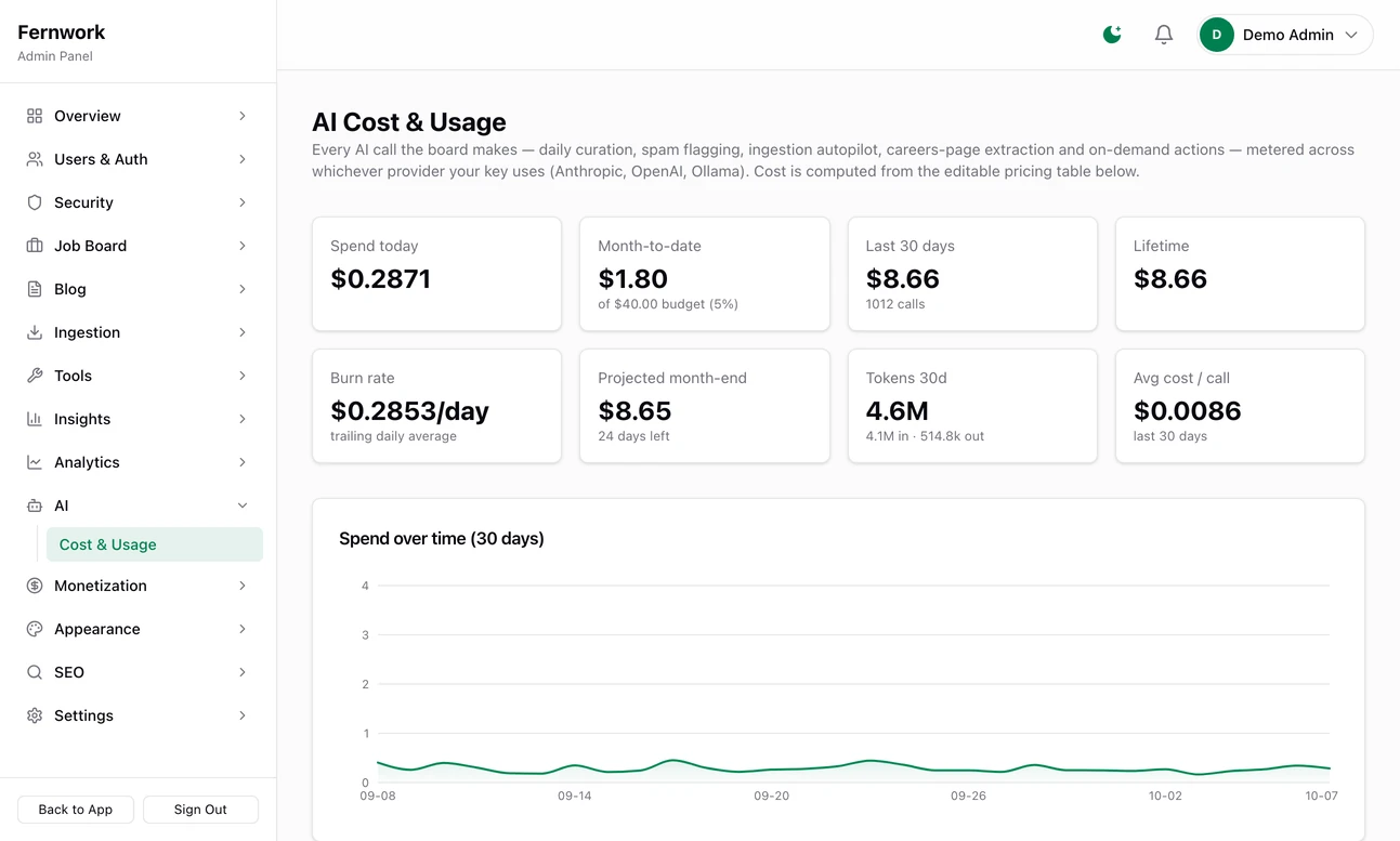 The AI Cost and Usage page: tiles for spend today, month to date against a 40 dollar budget, the last 30 days and how many calls that was, burn rate per day, projected month end, tokens and average cost per call, above a chart of spend over 30 days
