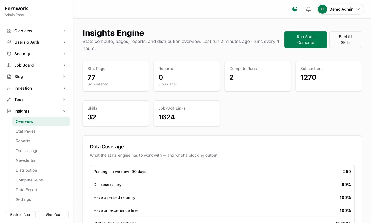 The Insights Engine page: 77 stat pages of which 67 are published, the number of compute runs, subscribers, 32 skills and 1,624 links between jobs and skills, and a Data Coverage table showing 259 postings in the 90 day window with 90 percent disclosing salary