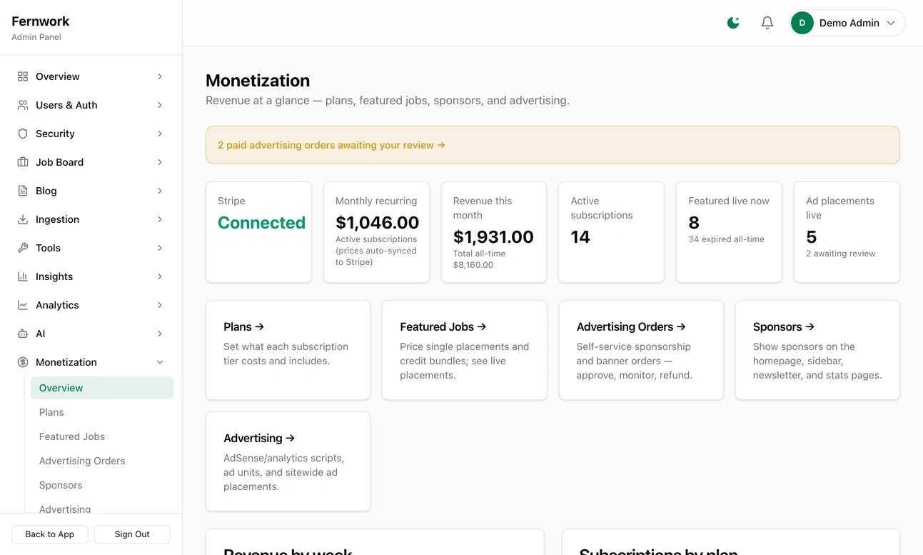 The Monetization page: a notice that 2 paid advertising orders await review, then tiles reading Stripe Connected, monthly recurring revenue of 1,046 dollars, revenue this month, 14 active subscriptions, 8 featured jobs live and 5 ad placements live, with links to Plans, Featured Jobs, Advertising Orders and Sponsors