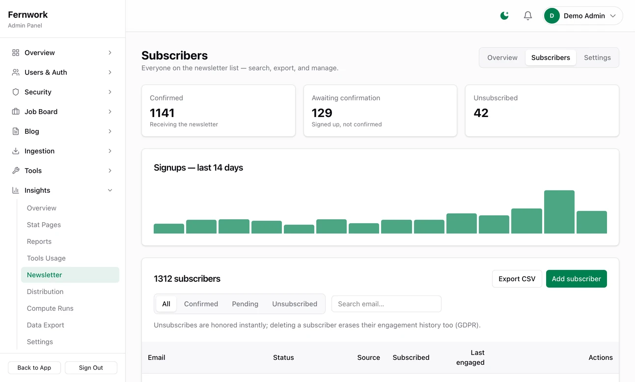 The Subscribers tab: tiles for confirmed, awaiting confirmation and unsubscribed, a chart of sign-ups over 14 days, and the list with status, source and dates, beside Export CSV and Add subscriber buttons