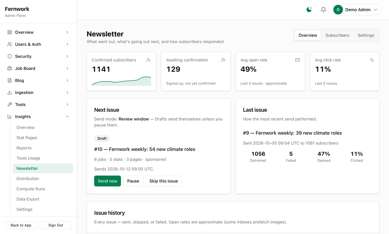 The Newsletter page: tiles for confirmed subscribers with a growth line, subscribers awaiting confirmation, and the average open and click rates of the last five issues; the next issue, a draft listing 8 jobs, 5 stats and 3 pages with a sponsor, with Send now, Pause and Skip buttons; and how the last issue performed