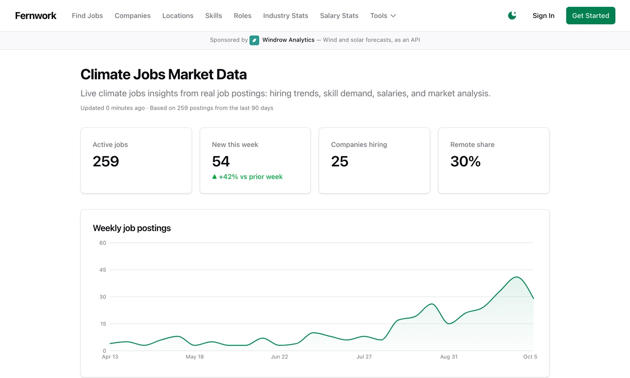 The market data page: tiles for active jobs, new jobs this week, 25 companies hiring and the share that are remote, above a chart of weekly job postings rising over six months; a strip across the top reads Sponsored by Windrow Analytics