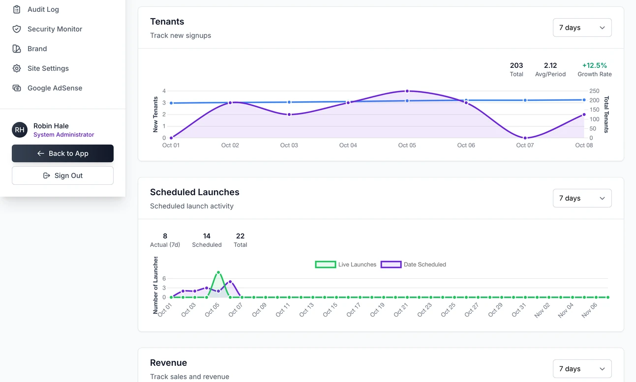 The charts on the admin dashboard: new accounts per day, launches scheduled against launches gone live, and revenue, each with its own period to choose