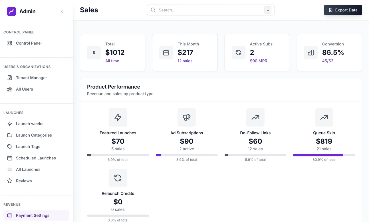 The Sales page in the admin: total revenue, revenue this month, active subscriptions with their monthly value, and the share of checkouts completed across the top, then revenue and sales for each product: featured launches, advert subscriptions, do-follow links and skip the queue