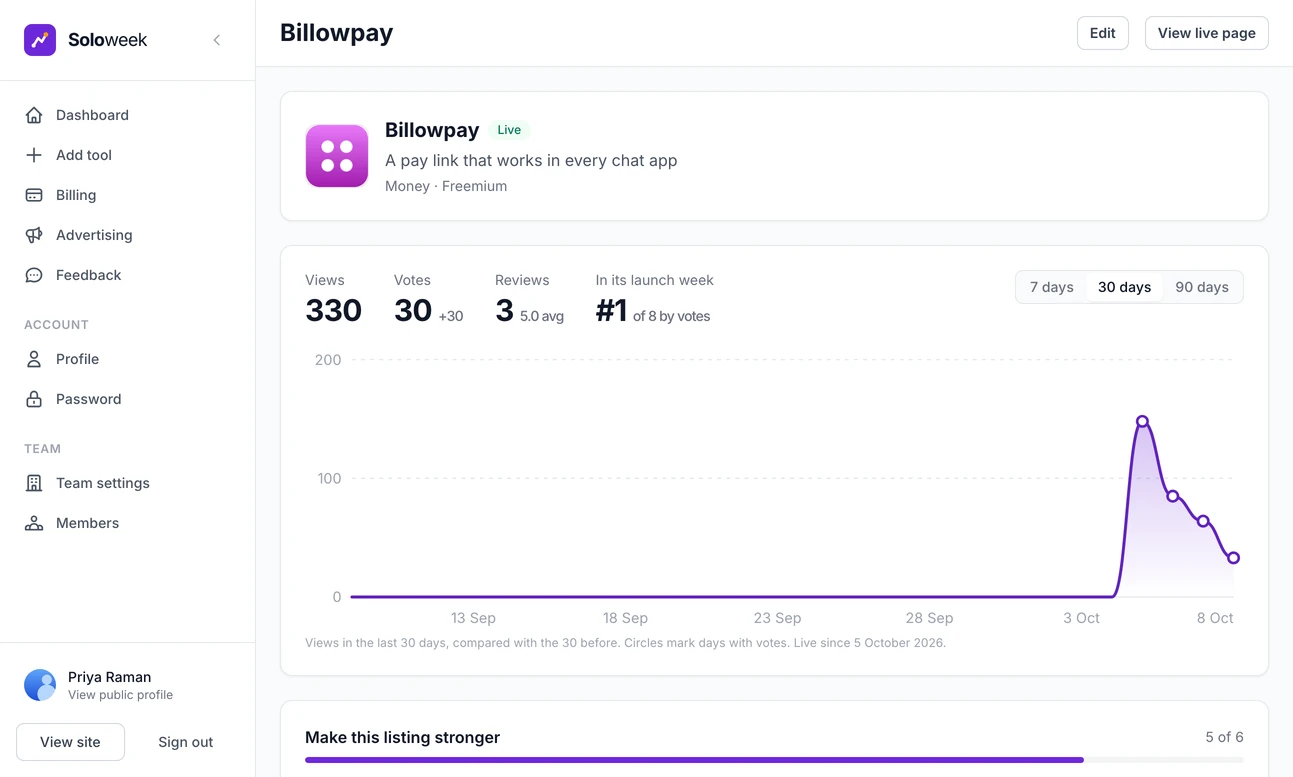 The page a maker manages a live tool from: its views, votes, reviews and rank in its launch week, a chart of views over 30 days, and a checklist of ways to make the listing stronger