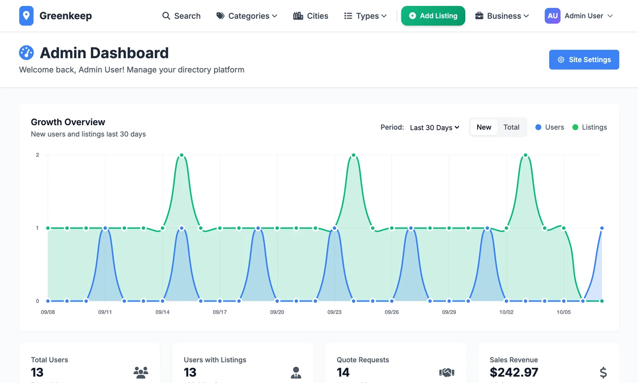 The Local Lab admin dashboard: a growth chart of new users and listings over 30 days, with totals for users, quote requests, sales revenue, listings, reviews and active cities underneath